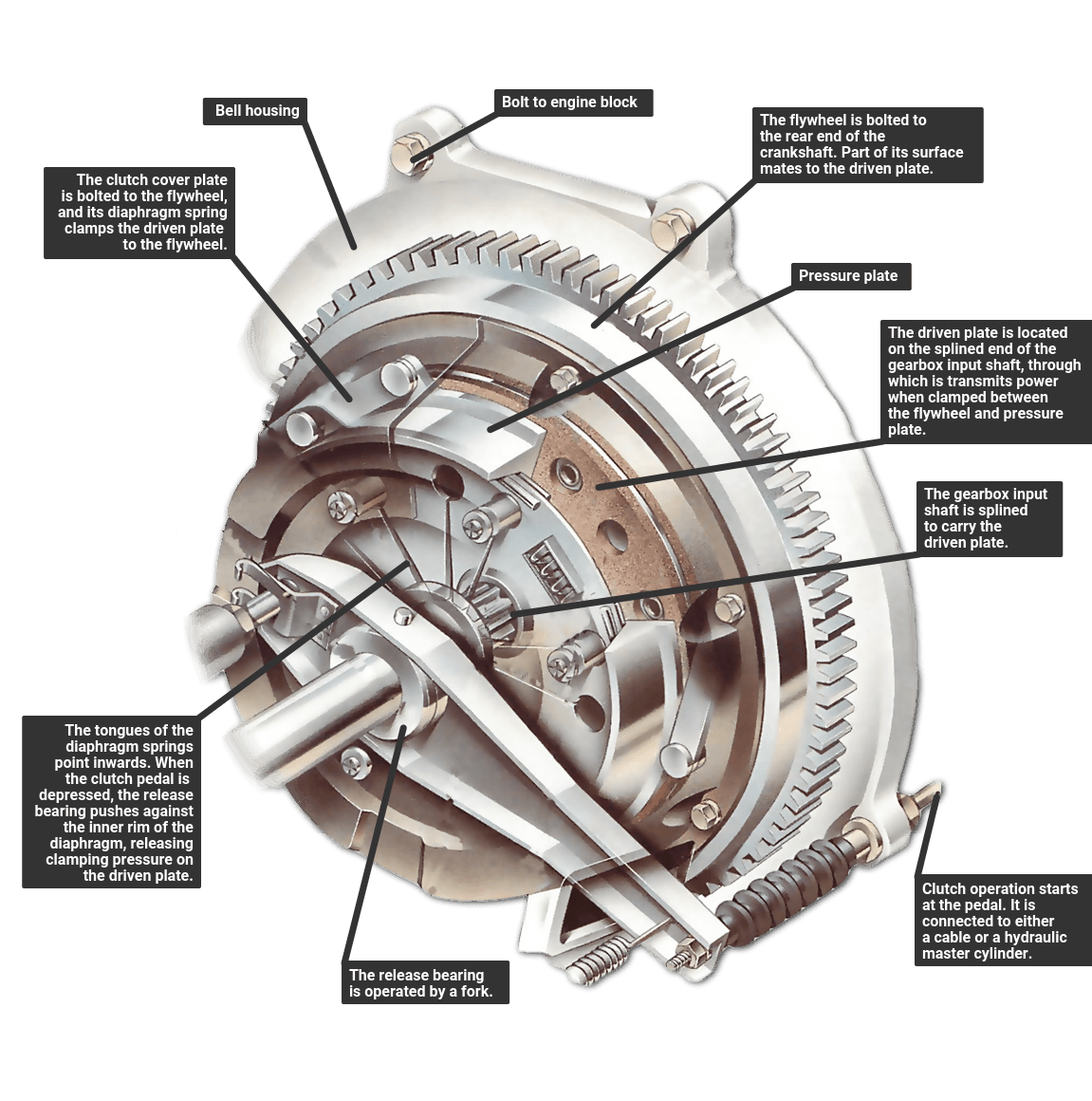 How A Car Clutch Works How A Car Works