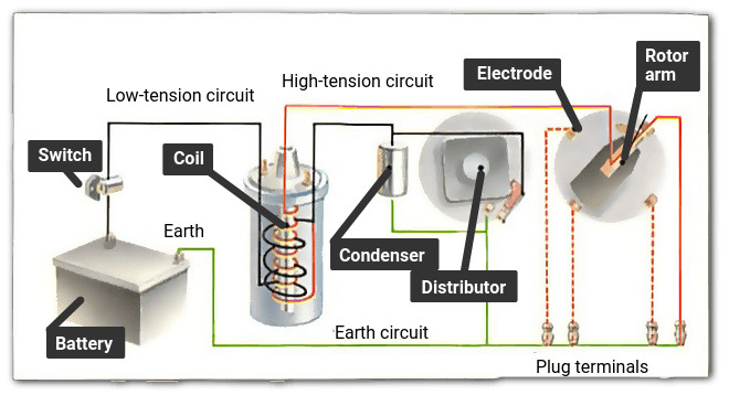 central ignition in ic engines