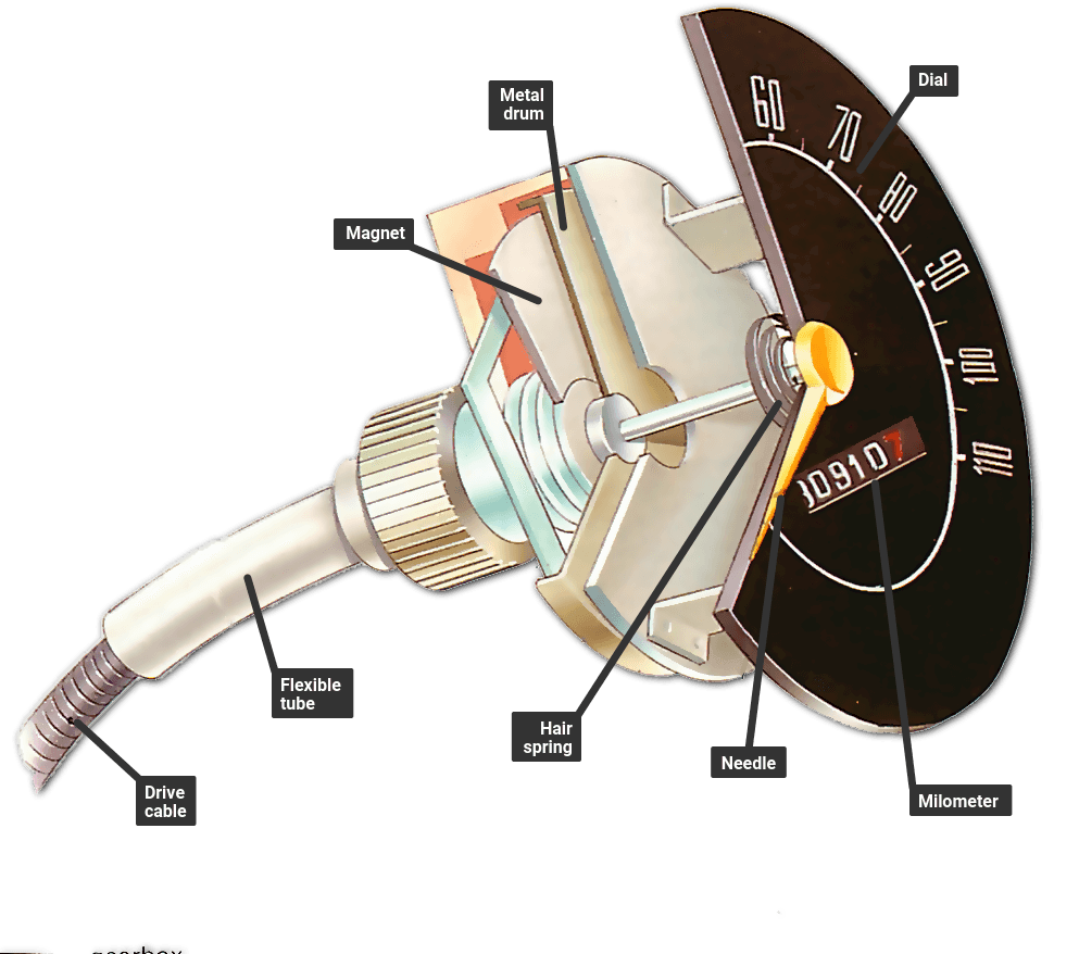 Inside A Mechanical Speedometer