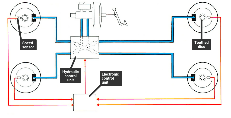 How ABS Works 3BLOOM Quality Motorcycle And Automobile Parts