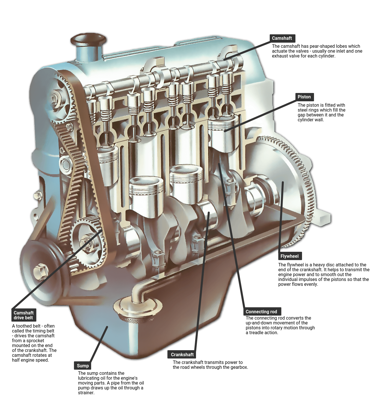 How To Build A Car Engine Diagram