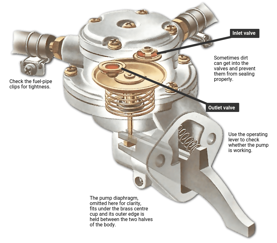 https://www.howacarworks.com/illustration/912/a-mechanical-fuel-pump.png