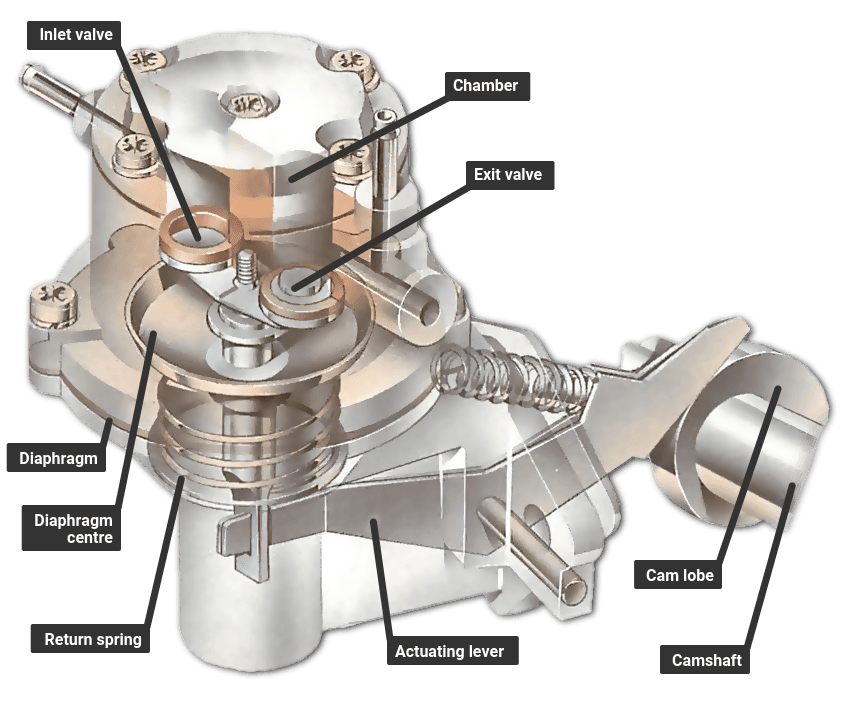 How a fuel pump works